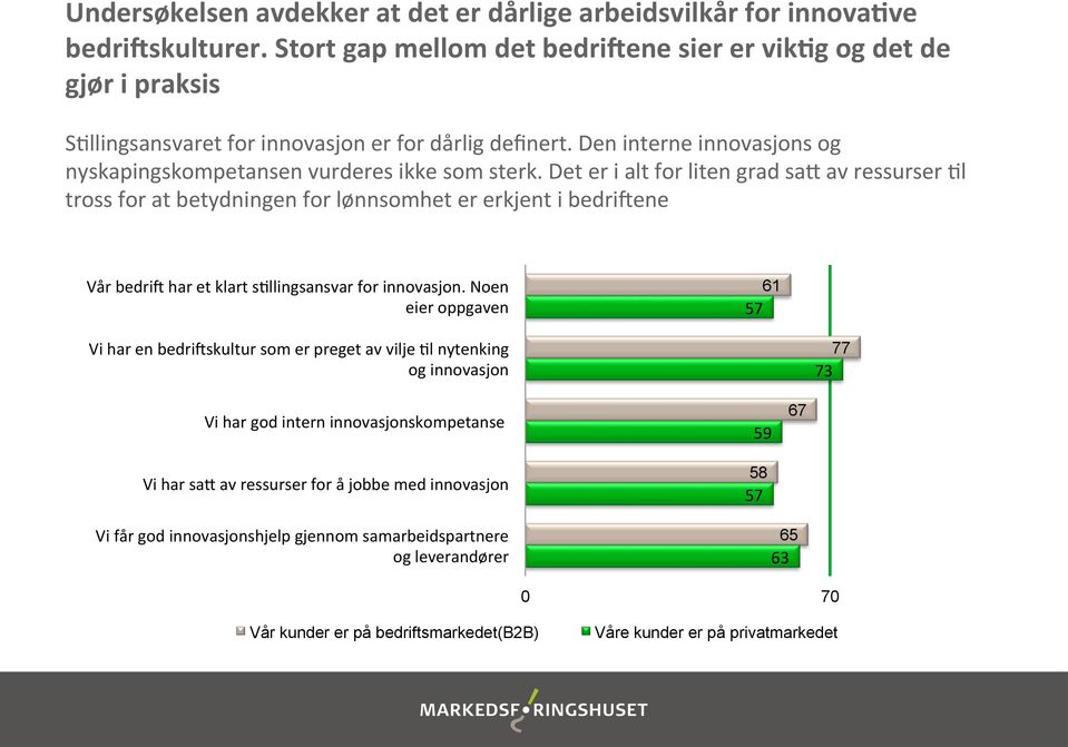 Det er i alt for liten grad sau av ressurser Kl tross for at betydningen for lønnsomhet er erkjent i bedritene Vår bedrit har et klart skllingsansvar for innovasjon.