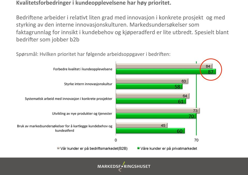 Markedsundersøkelser som faktagrunnlag for innsikt i kundebehov og kjøperadferd er lite utbredt.