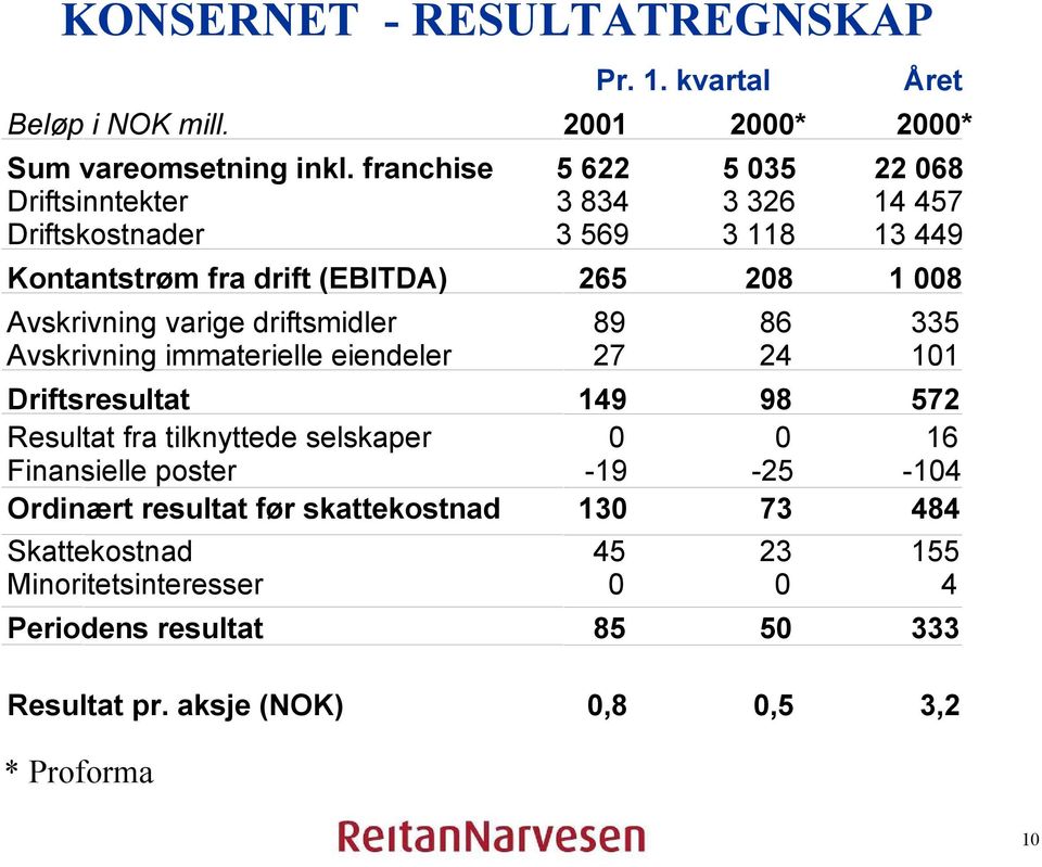 Avskrivning varige driftsmidler 89 86 335 Avskrivning immaterielle eiendeler 27 24 101 Driftsresultat 149 98 572 Resultat fra tilknyttede selskaper 0 0