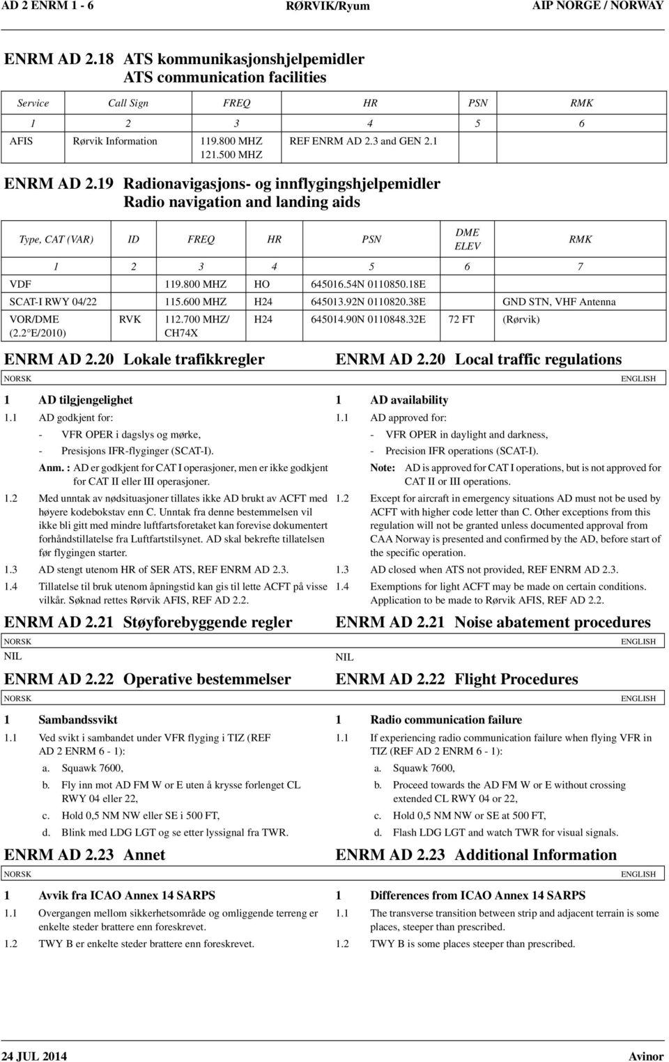 19 Radio navigation and landing aids Type, CAT (VAR) ID FREQ HR PSN DME ELEV 1 2 3 4 5 6 7 VDF 119.800 MHZ HO 645016.54N 0110850.18E SCAT-I RWY 04/22 115.600 MHZ H24 645013.92N 0110820.