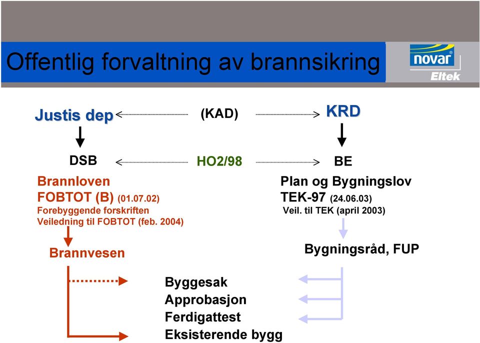 2004) Brannvesen HO2/98 BE Plan og Bygningslov TEK-97 (24.06.03) Veil.