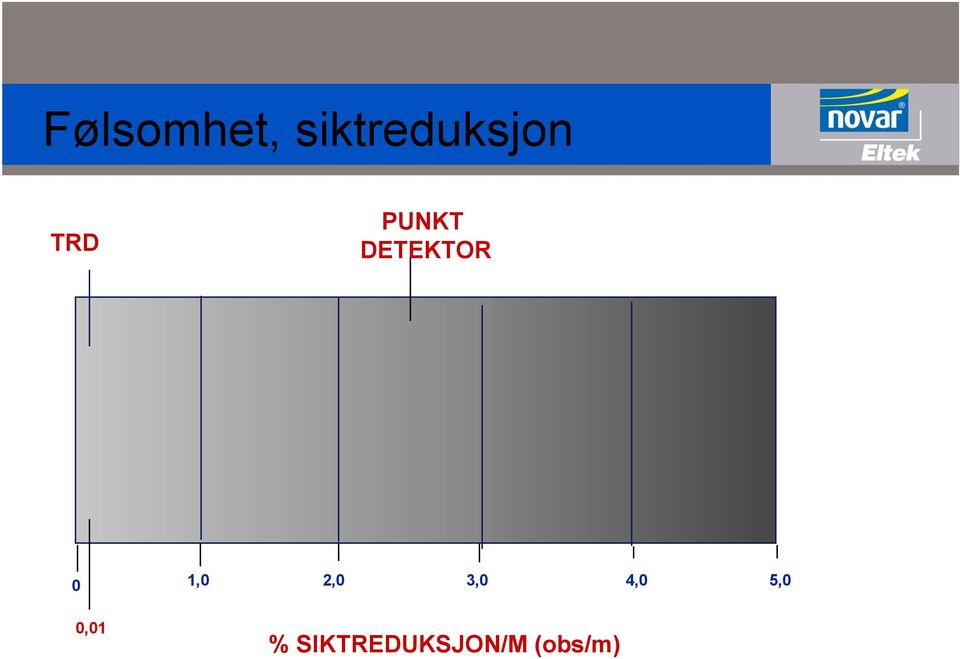 DETEKTOR 0 1,0 2,0 3,0