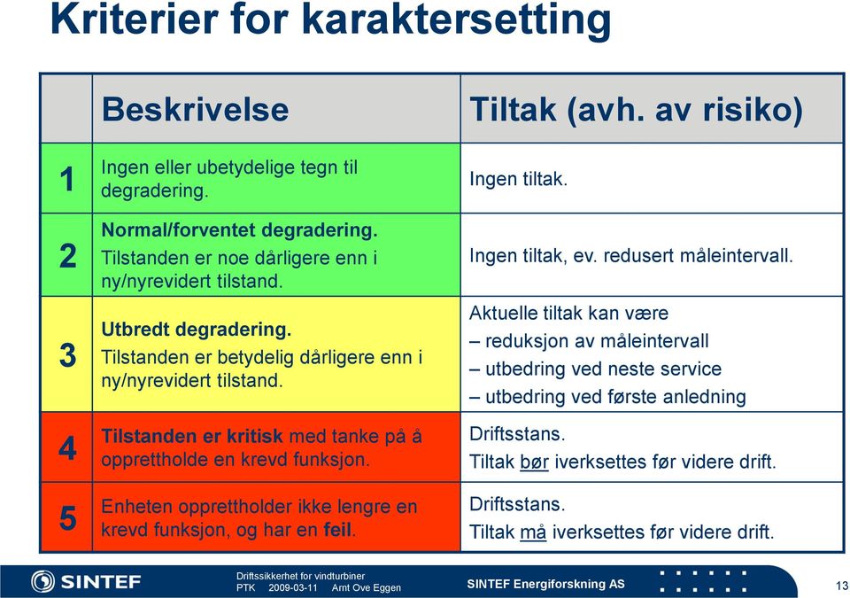 Tilstanden er kritisk med tanke på å opprettholde en krevd funksjon. Enheten opprettholder ikke lengre en krevd funksjon, og har en feil. Tiltak (avh. av risiko) Ingen tiltak.