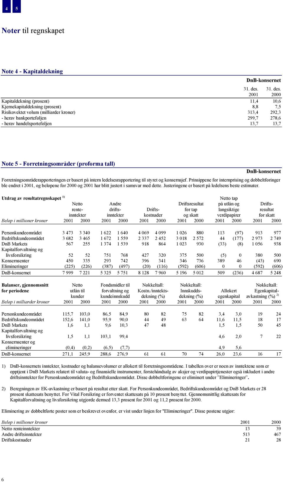 2001 2000 Kapitaldekning (prosent) 11,4 10,6 Kjernekapitaldekning (prosent) 8,8 7,5 Risikovektet volum (milliarder kroner) 313,4 292,3 - herav bankporteføljen 299,7 278,6 - herav handelsporteføljen