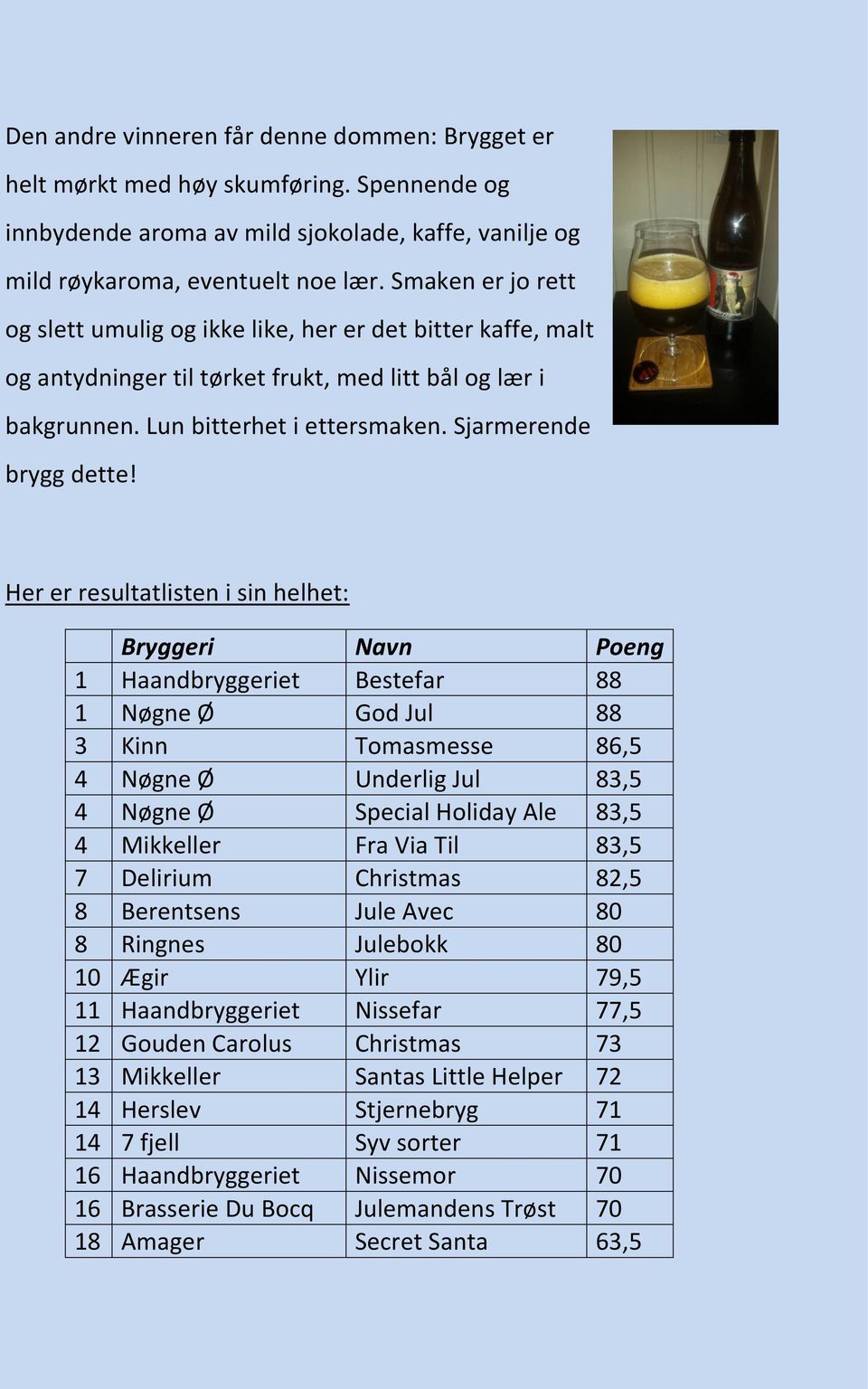 Her er resultatlisten i sin helhet: Bryggeri Navn Poeng 1 Haandbryggeriet Bestefar 88 1 Nøgne Ø God Jul 88 3 Kinn Tomasmesse 86,5 4 Nøgne Ø Underlig Jul 83,5 4 Nøgne Ø Special Holiday Ale 83,5 4