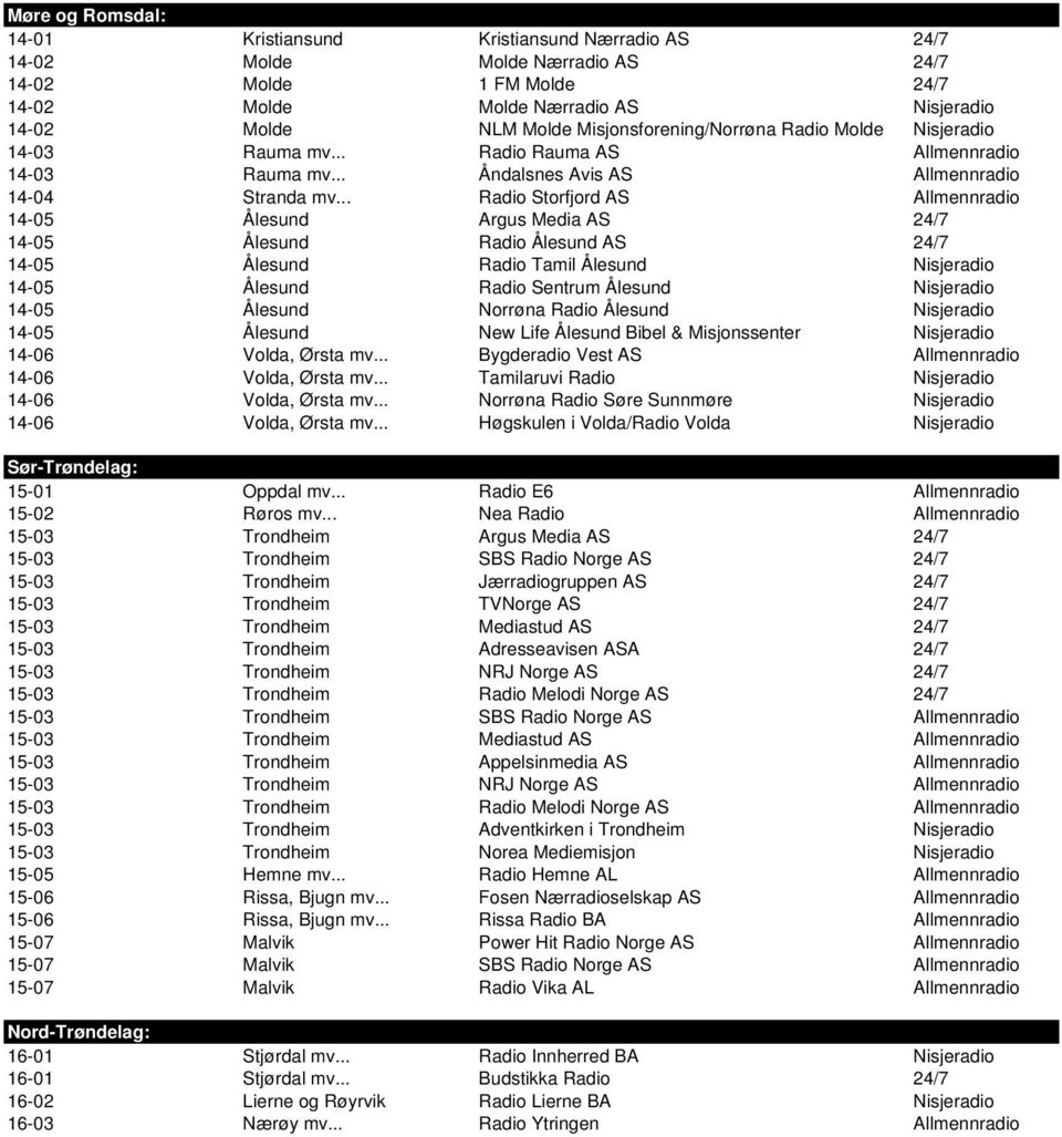 .. Radio Storfjord AS Allmennradio 14-05 Ålesund Argus Media AS 24/7 14-05 Ålesund Radio Ålesund AS 24/7 14-05 Ålesund Radio Tamil Ålesund Nisjeradio 14-05 Ålesund Radio Sentrum Ålesund Nisjeradio