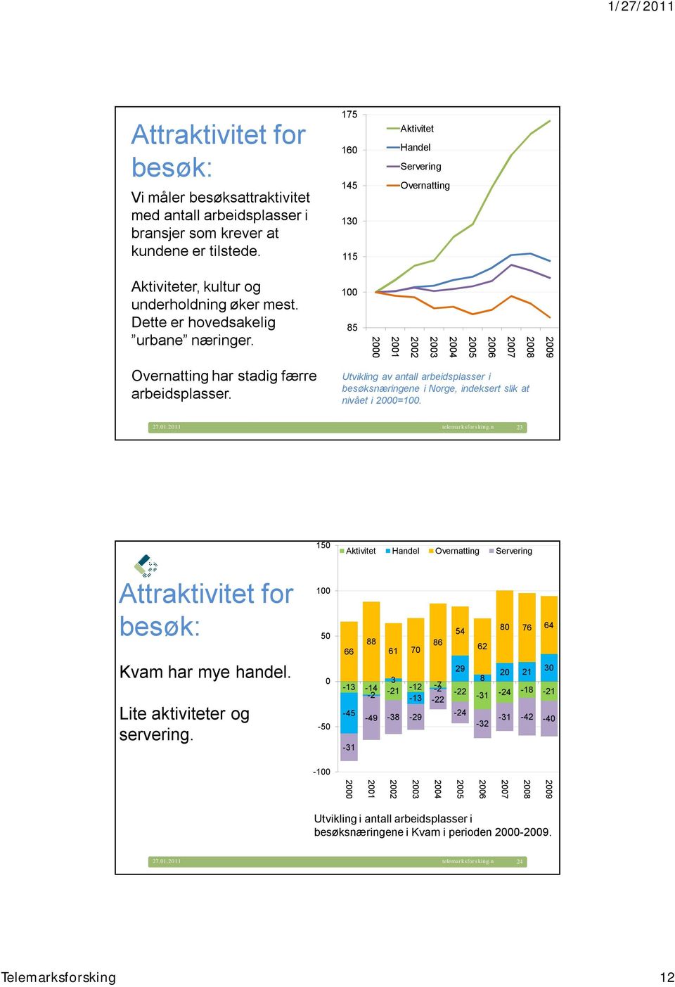 1 85 2 21 22 23 25 26 27 28 Overnatting har stadig færre arbeidsplasser. Utvikling av antall arbeidsplasser i besøksnæringene i Nrge, indeksert slik at nivået i 2=1. 27.1.211 telemarksfrsking.