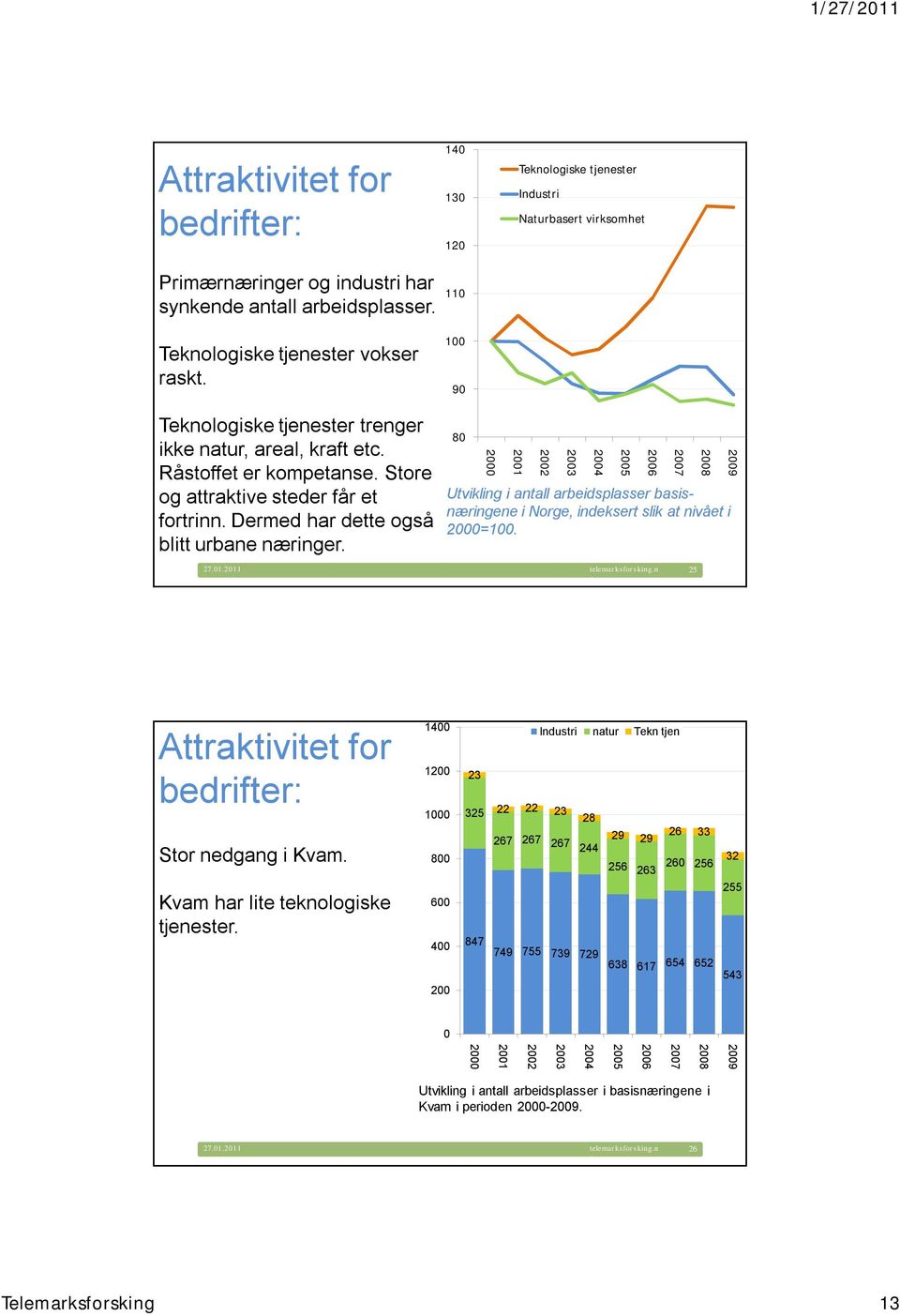 n 25 8 2 21 22 23 25 26 27 28 Utvikling i antall arbeidsplasser basisnæringenei Nrge, indeksert slik at nivået i 2=1. Attraktivitet fr bedrifter: Str nedgang i Kvam.