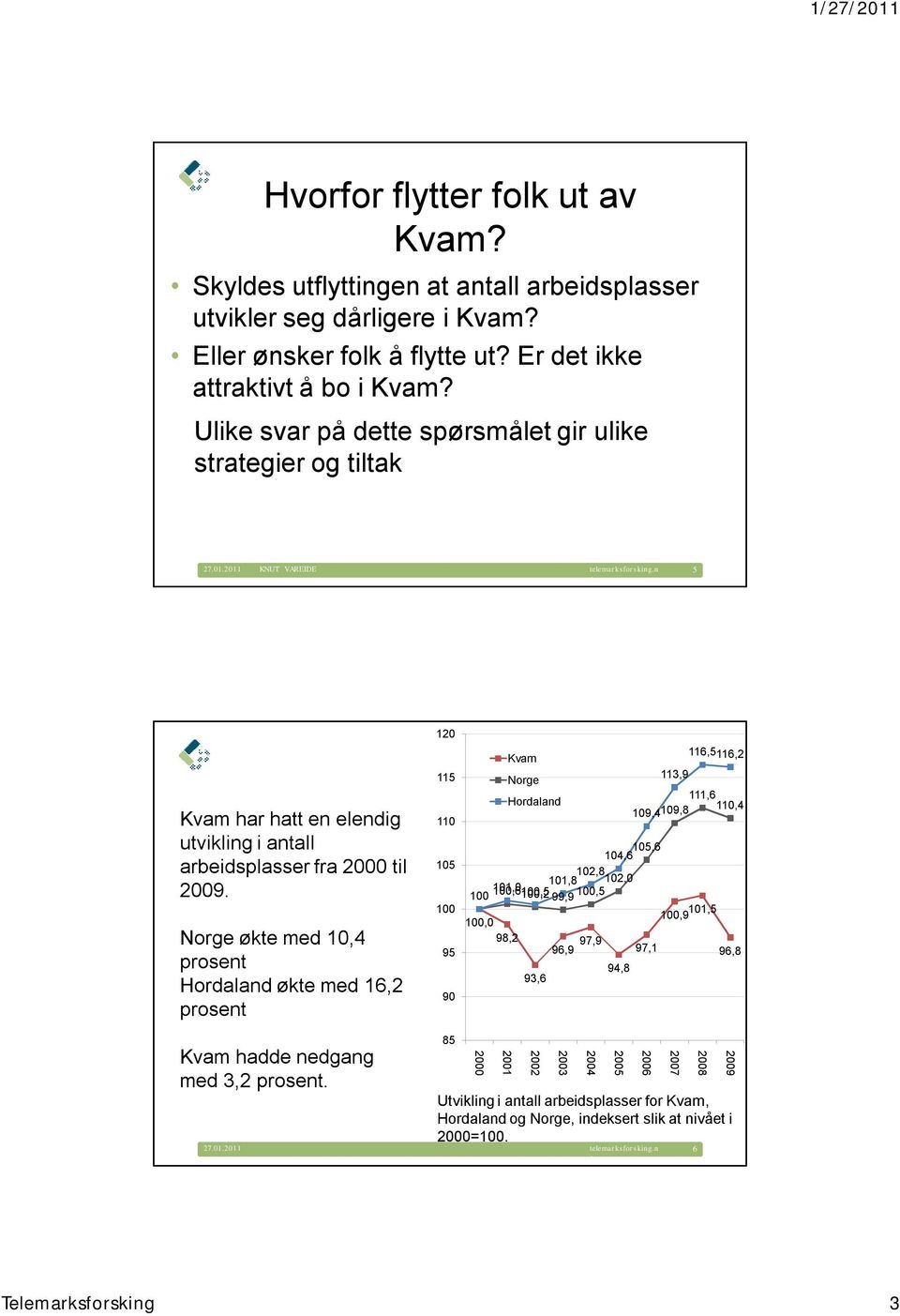 Nrge økte med 1,4 prsent Hrdaland økte med 16,2 prsent 12 115 11 15 1 95 9 15,6 14,6 1 1,6 11,8 12,8 12, 11, 1,2 1,5 99,9 1,5 1, 98,2 Kvam Nrge Hrdaland 93,6 96,9 97,9 94,8 111,6 19,8