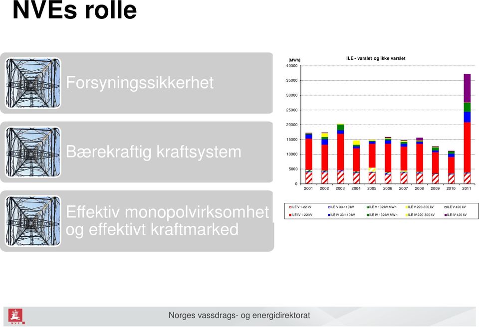 Effektiv monopolvirksomhet og effektivt kraftmarked ILE V 1-22 kv ILE V 33-110 kv ILE V 132 kv MWh