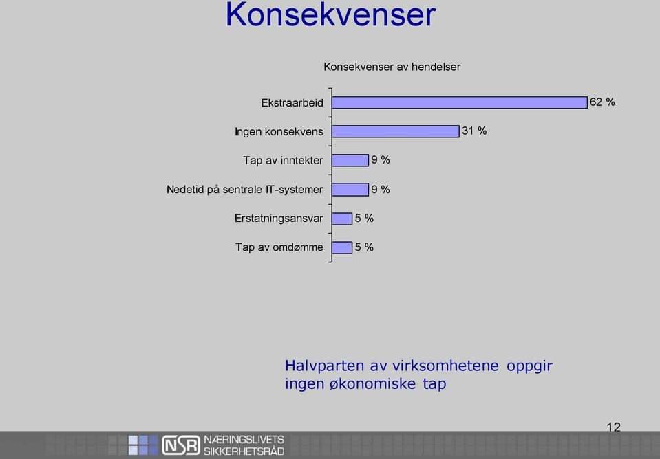 IT-systemer Erstatningsansvar Tap av omdømme 9 % 9 % 5 % 5