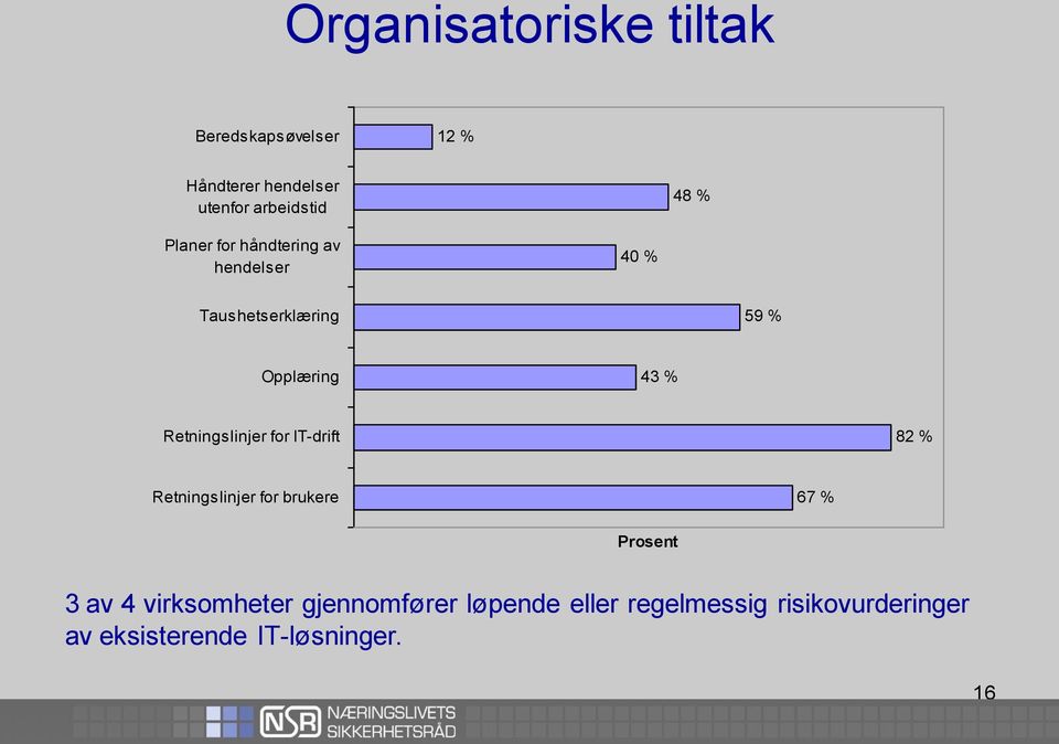 Retningslinjer for IT-drift 82 % Retningslinjer for brukere 67 % Prosent 3 av 4