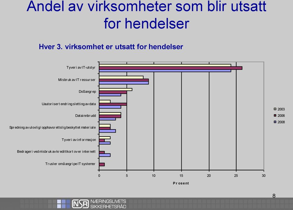 endr ing sletting av data Datainnbr udd Spr edning av ulovlig/ opphavsr ettslig beskyttet mater iale 2003