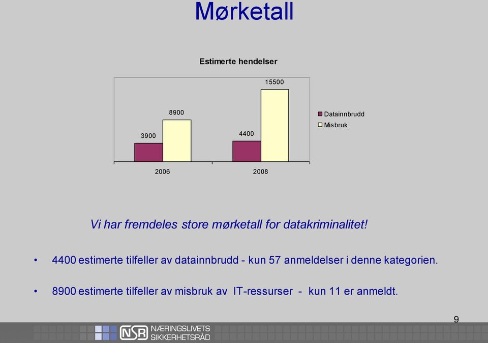 4400 estimerte tilfeller av datainnbrudd - kun 57 anmeldelser i denne