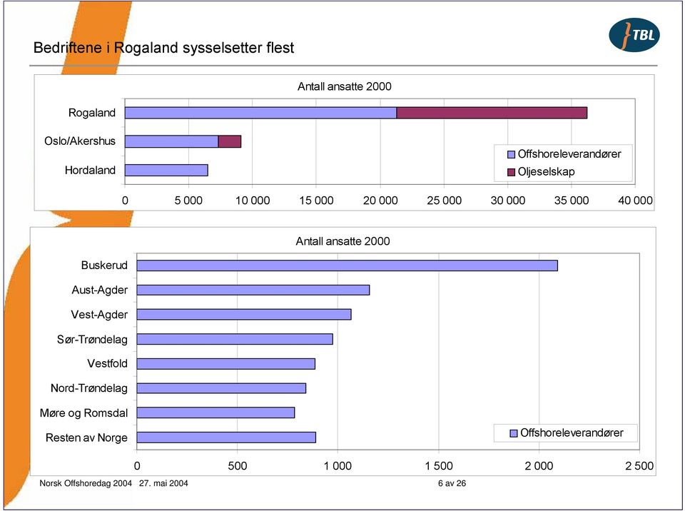 ansatte 2000 Buskerud Aust-Agder Vest-Agder Sør-Trøndelag Vestfold Nord-Trøndelag Møre og Romsdal