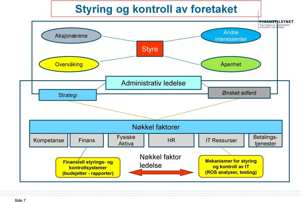 HR IT Ressurser Betalingstjenester Finansiell styrings- og kontrollsystemer (budsjetter -