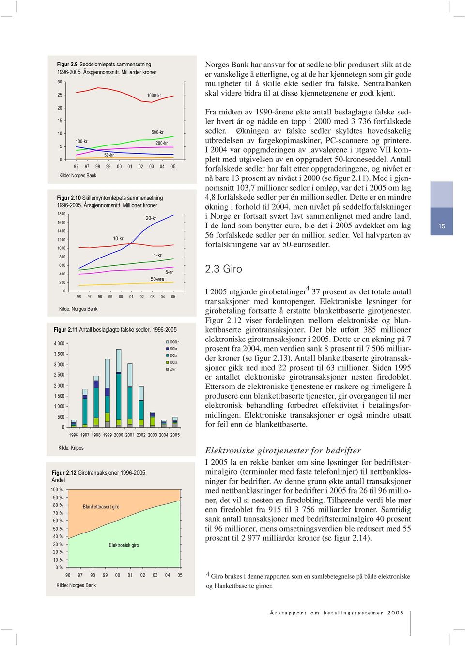 1996-25 1 % 9 % 8 % 7 % 6 % 5 % 4 % 3 % 2 % 1 % 1kr 5kr 2kr 1kr 5kr 1996 1997 1998 1999 2 21 22 23 24 25 Kilde: Kripos Figur 2.12 Girotransaksjoner 1996-25.