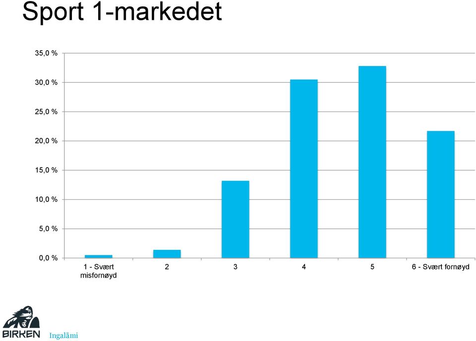 % 1 - Svært misfornøyd