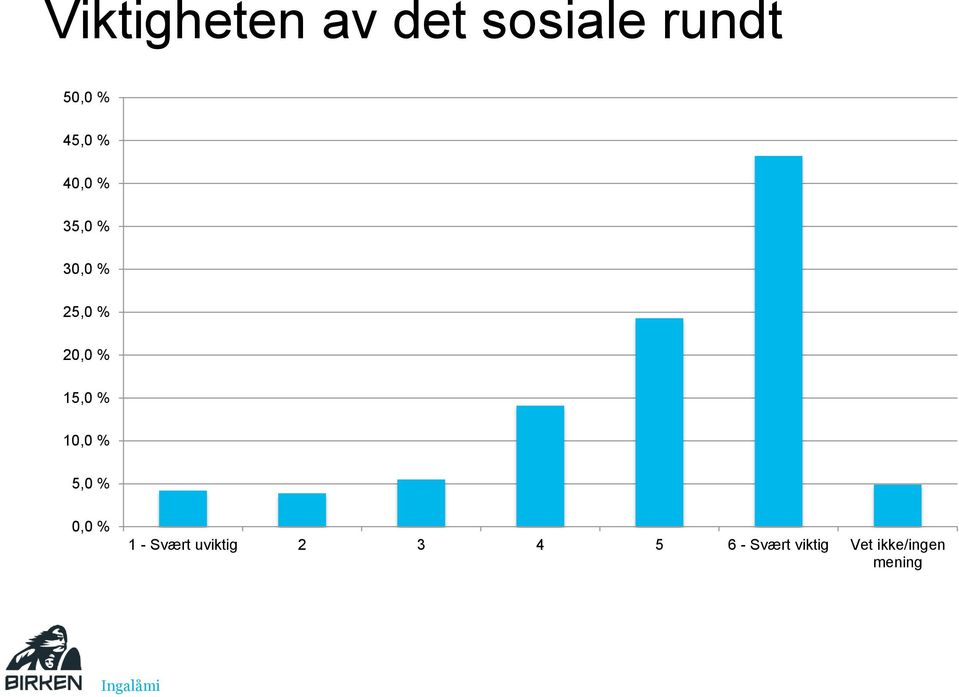 5,0 % 1 - Svært uviktig 2 3 4 5 6