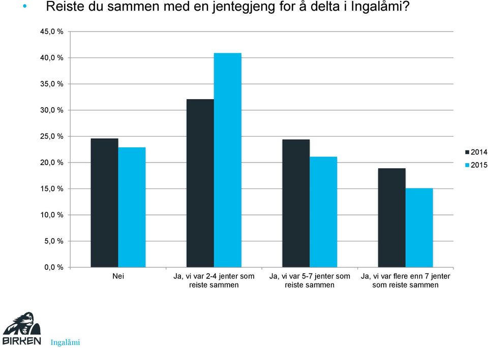 2-4 jenter som reiste sammen Ja, vi var 5-7 jenter som