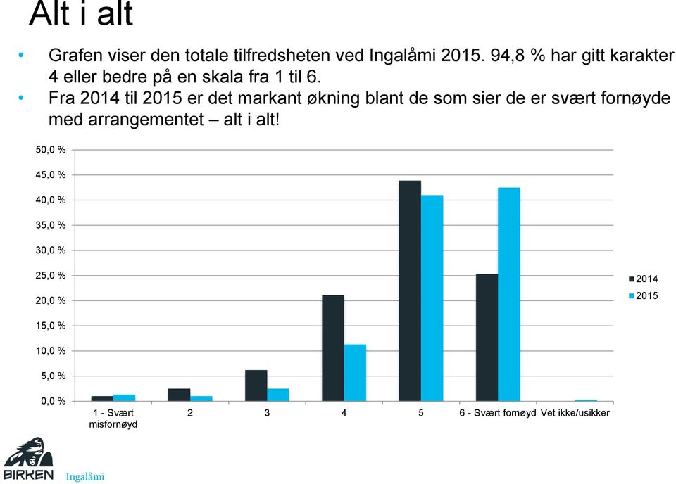 Fra til er det markant økning blant de som sier de er svært fornøyde med