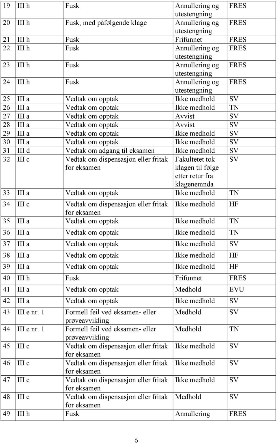 Avvist SV 28 III a Vedtak om opptak Avvist SV 29 III a Vedtak om opptak Ikke medhold SV 30 III a Vedtak om opptak Ikke medhold SV 31 III d Vedtak om adgang til eksamen Ikke medhold SV 32 III c Vedtak