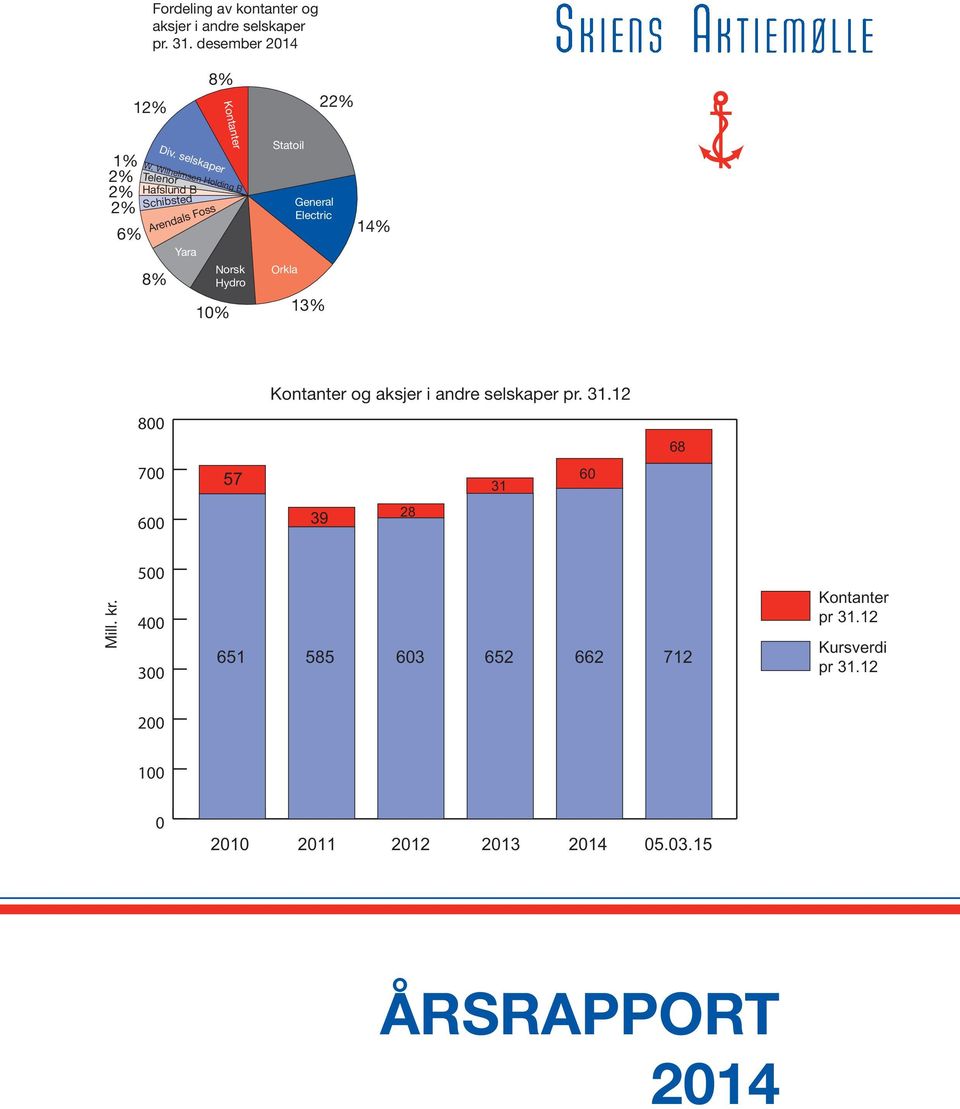 Wilhelmsen Holding B Telenor Hafslund B Schibsted Arendals Foss Yara Norsk Hydro 10% Statoil Orkla General Electric