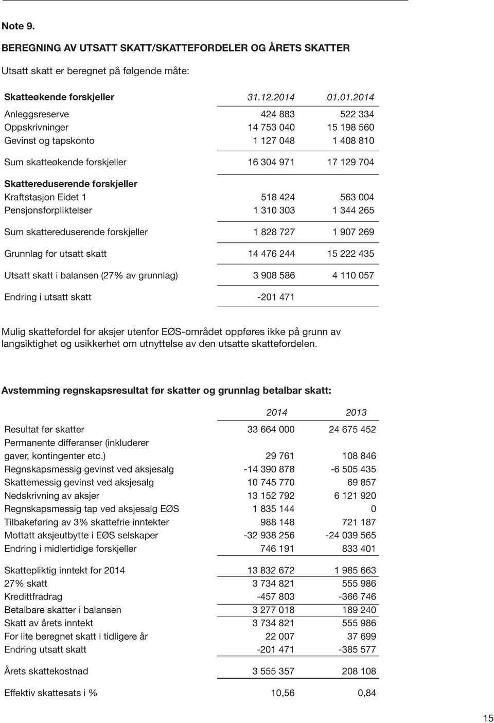 forskjeller Kraftstasjon Eidet 1 518 424 563 004 Pensjonsforpliktelser 1 310 303 1 344 265 Sum skattereduserende forskjeller 1 828 727 1 907 269 Grunnlag for utsatt skatt 14 476 244 15 222 435 Utsatt