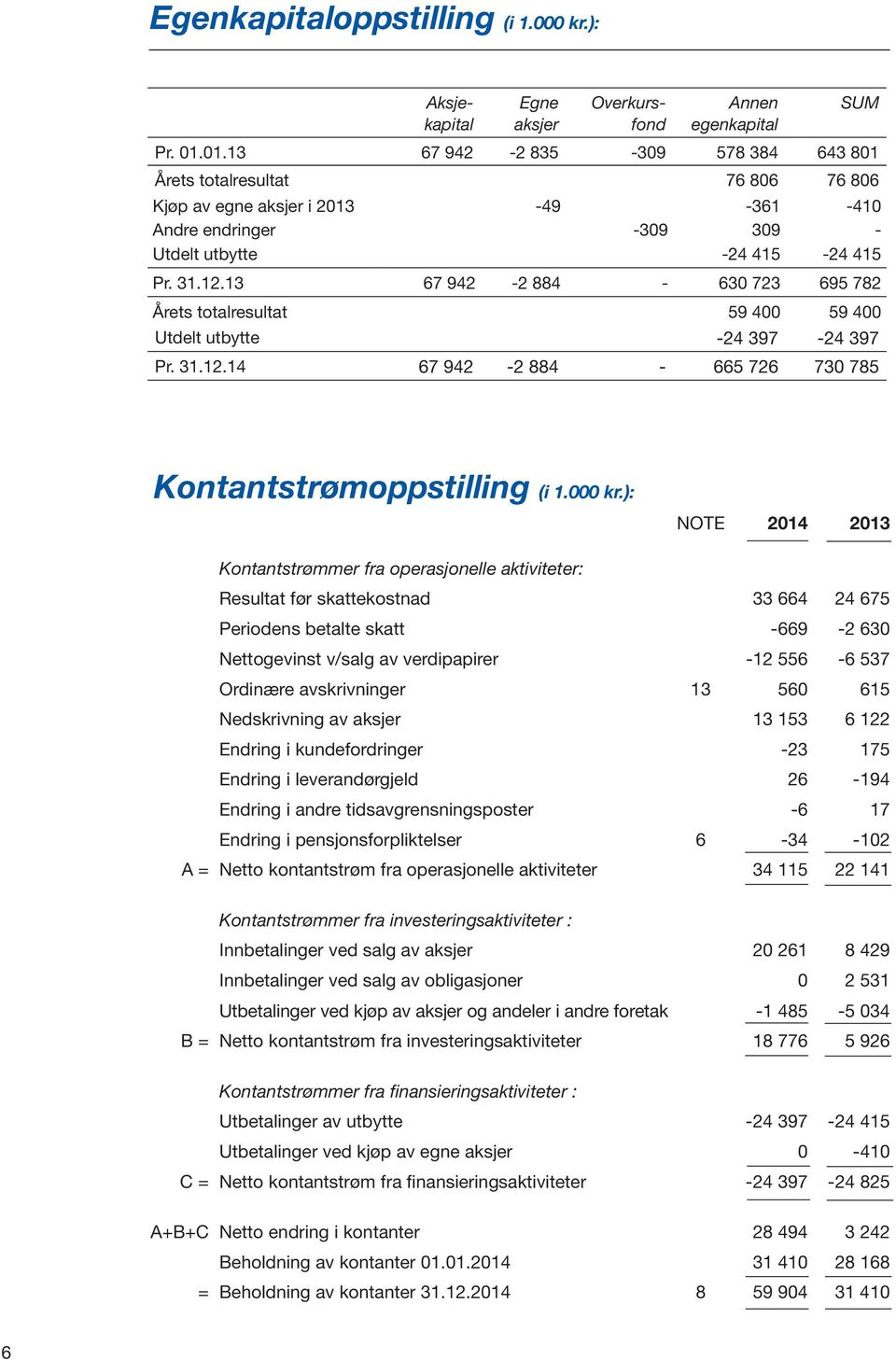 13 67 942-2 884-630 723 695 782 Årets totalresultat 59 400 59 400 Utdelt utbytte -24 397-24 397 Pr. 31.12.14 67 942-2 884-665 726 730 785 Kontantstrømoppstilling (i 1.000 kr.