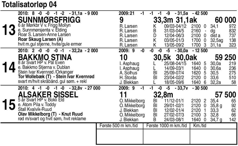 Larsen K /0-0/ 00,a 00: -0-0 -0 - -,a - 000 00: -0-0 -0 - - 0,0a - 00 Bakkmo Stina 0 0,k 0,0ak 0 år Svart HP v. Pål Even e. Bakkmo Stjerna v.