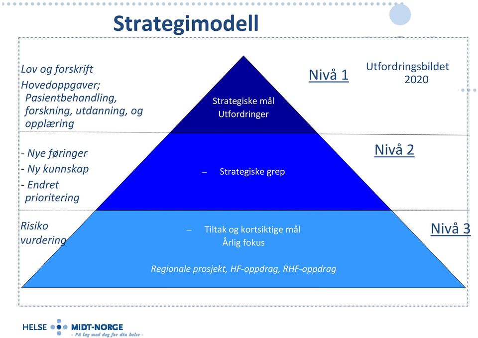 kunnskap Endret prioritering Strategiske grep Nivå 2 Risiko vurdering Tiltak og kortsiktige