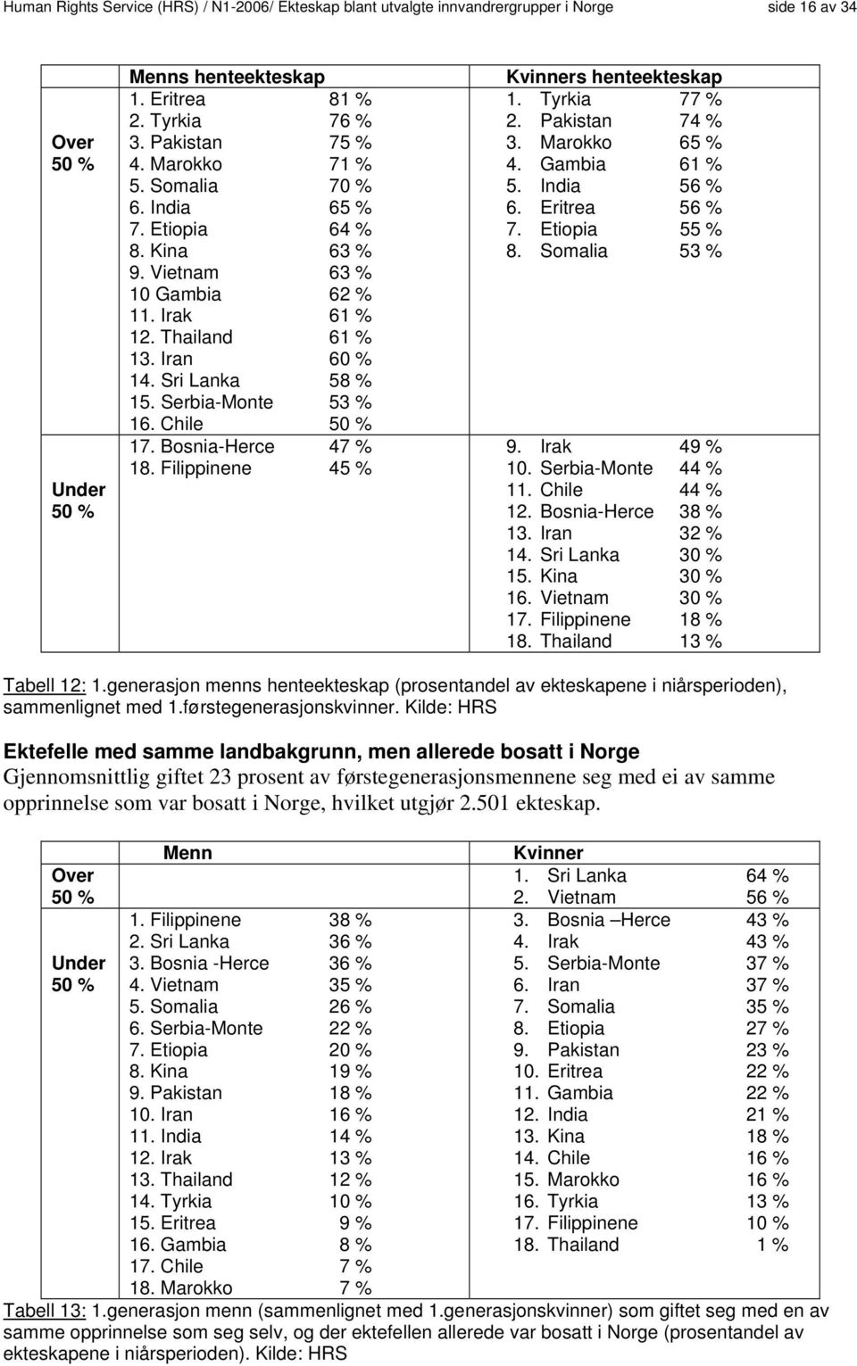 Chile 50 % 17. Bosnia-Herce 47 % 18. Filippinene 45 % Kvinners henteekteskap 1. Tyrkia 77 % 2. Pakistan 74 % 3. Marokko 65 % 4. Gambia 61 % 5. India 56 % 6. Eritrea 56 % 7. Etiopia 55 % 8.