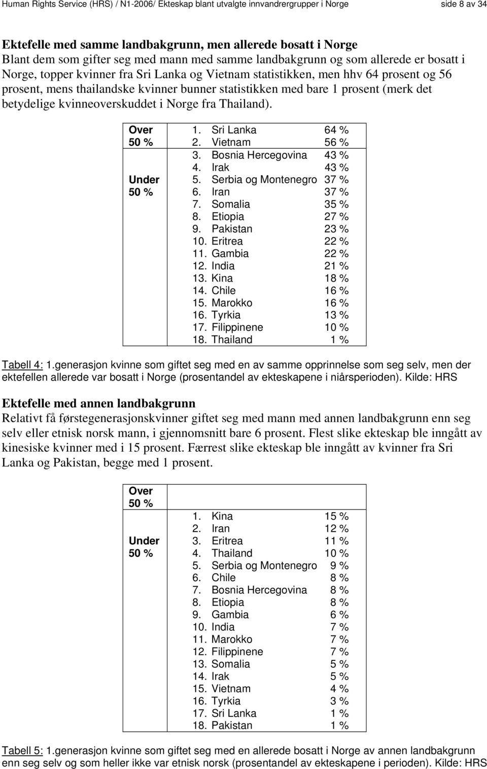 1 prosent (merk det betydelige kvinneoverskuddet i Norge fra Thailand). Over 50 % Under 50 % 1. Sri Lanka 64 % 2. Vietnam 56 % 3. Bosnia Hercegovina 43 % 4. Irak 43 % 5. Serbia og Montenegro 37 % 6.