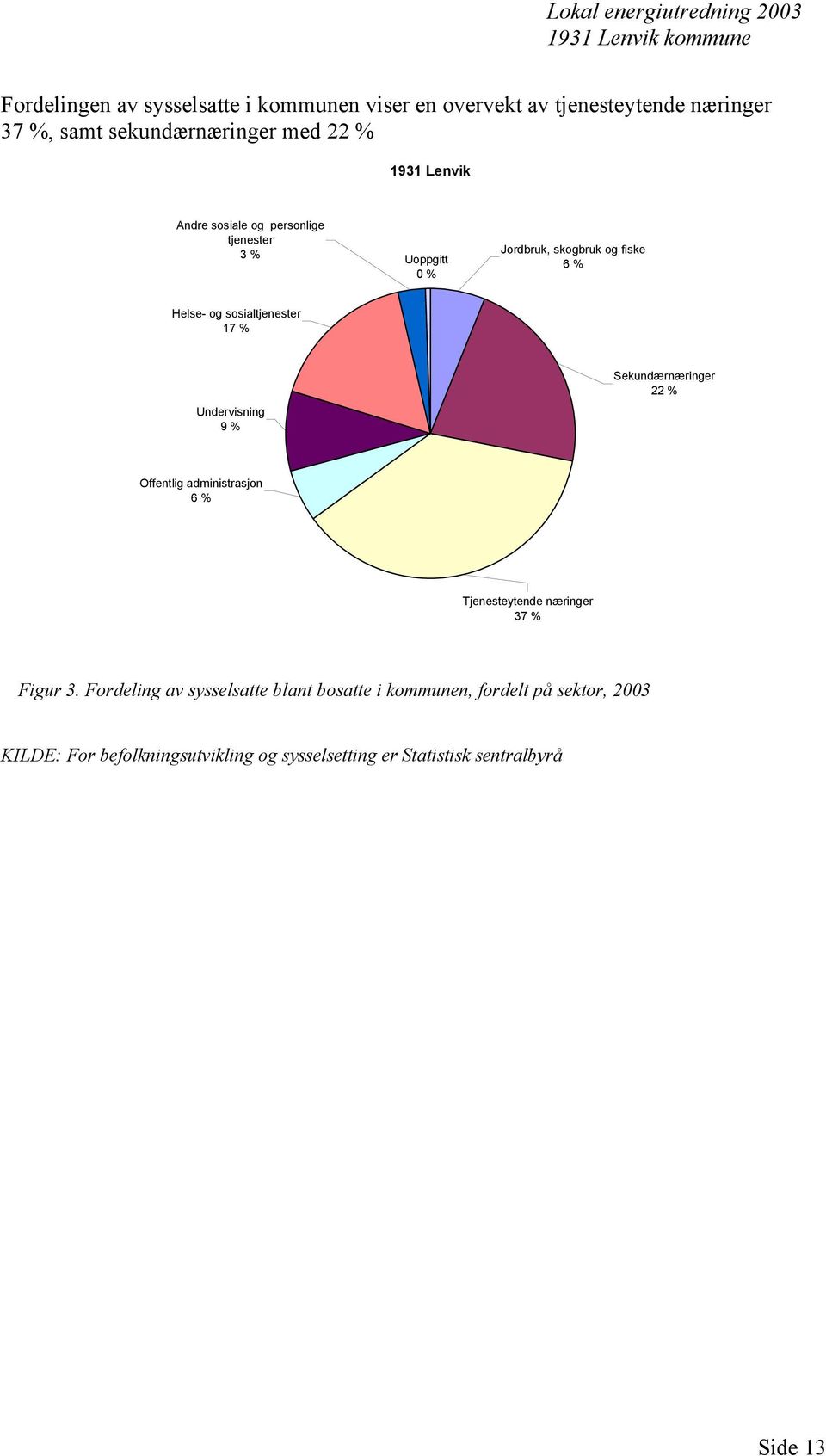 Undervisning 9 % Sekundærnæringer 22 % Offentlig administrasjon 6 % Tjenesteytende næringer 37 % Figur 3.