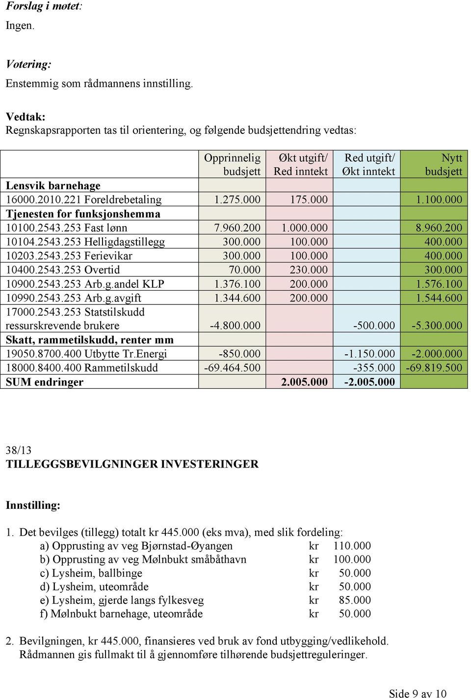 221 Foreldrebetaling 1.275.000 175.000 1.100.000 Tjenesten for funksjonshemma 10100.2543.253 Fast lønn 7.960.200 1.000.000 8.960.200 10104.2543.253 Helligdagstillegg 300.000 100.000 400.000 10203.