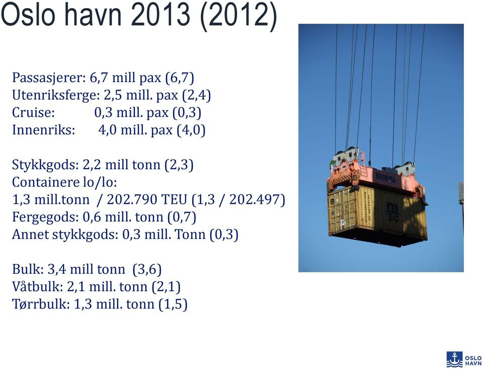 pax (4,0) Stykkgods: 2,2 mill tonn (2,3) Containere lo/lo: 1,3 mill.tonn / 202.790 TEU (1,3 / 202.