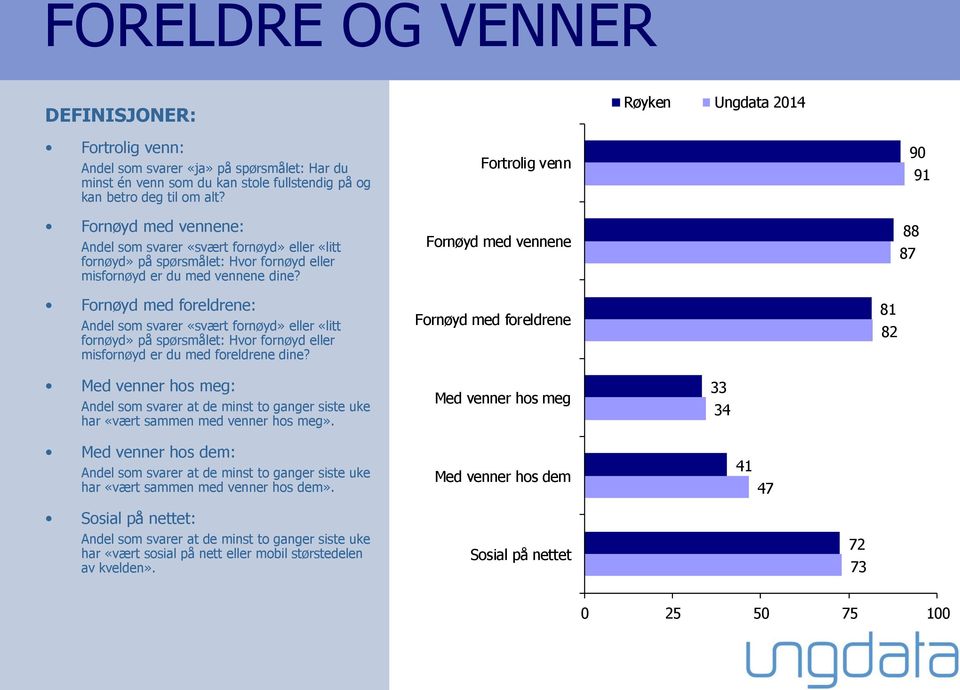 Fortrolig venn Fornøyd med vennene 90 91 88 87 Fornøyd med foreldrene: Andel som svarer «svært fornøyd» eller «litt fornøyd» på spørsmålet: Hvor fornøyd eller misfornøyd er du med foreldrene dine?