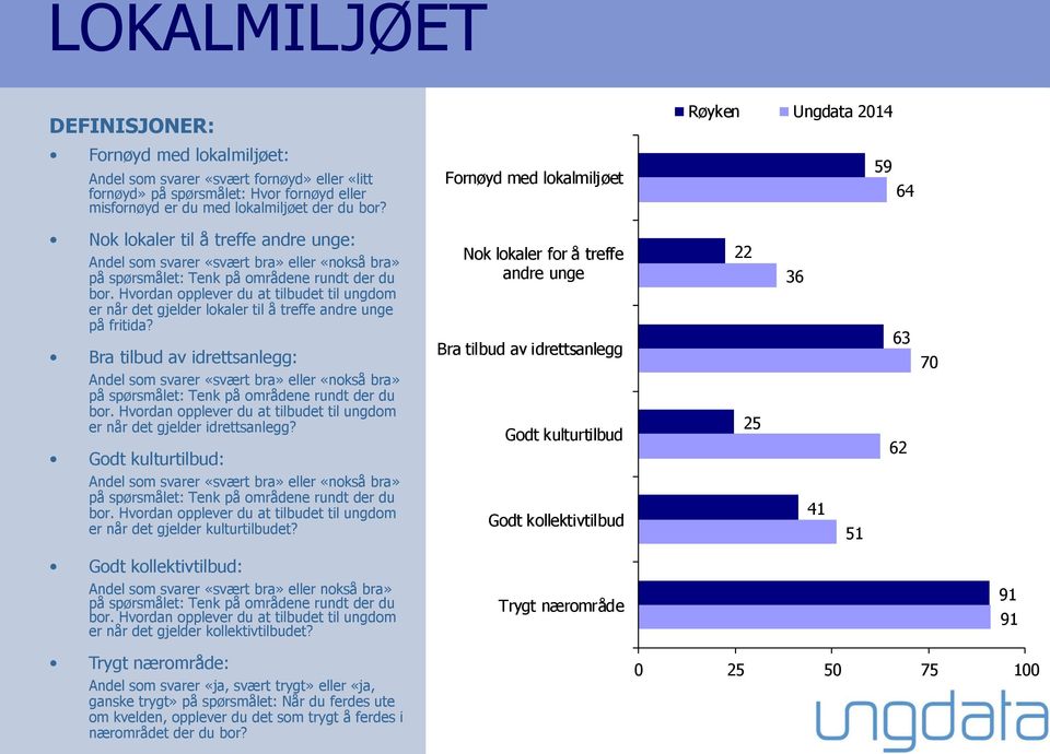 Hvordan opplever du at tilbudet til ungdom er når det gjelder lokaler til å treffe andre unge på fritida?