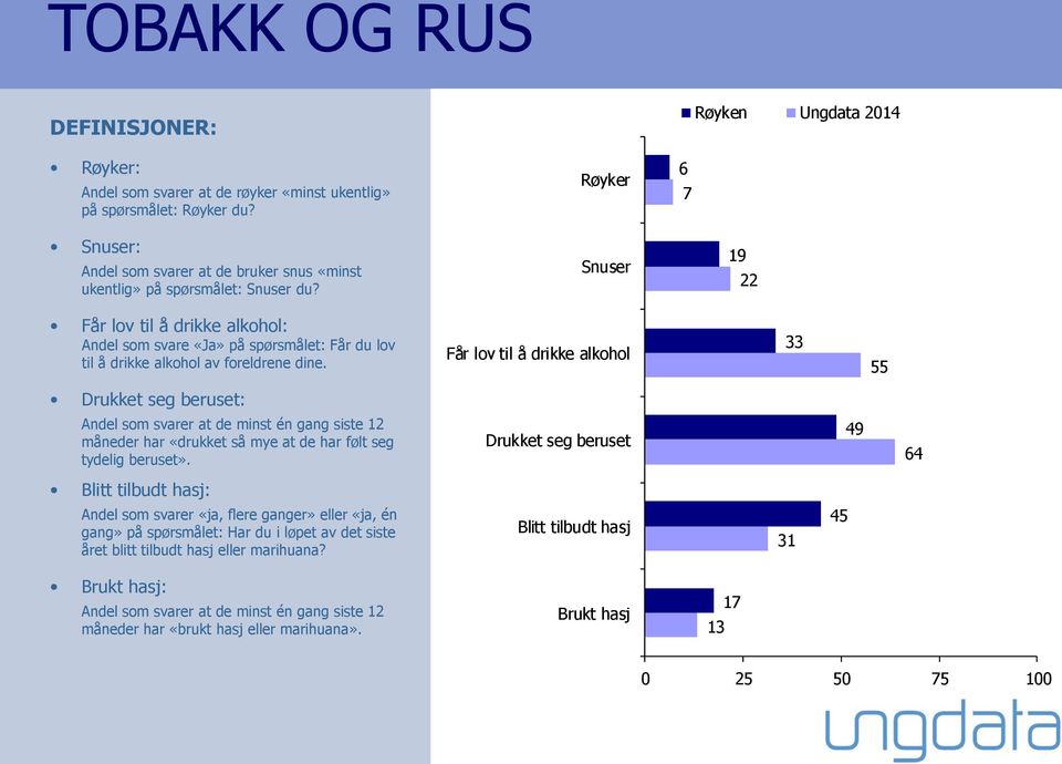 Får lov til å drikke alkohol 33 55 Drukket seg beruset: Andel som svarer at de minst én gang siste 12 måneder har «drukket så mye at de har følt seg tydelig beruset».