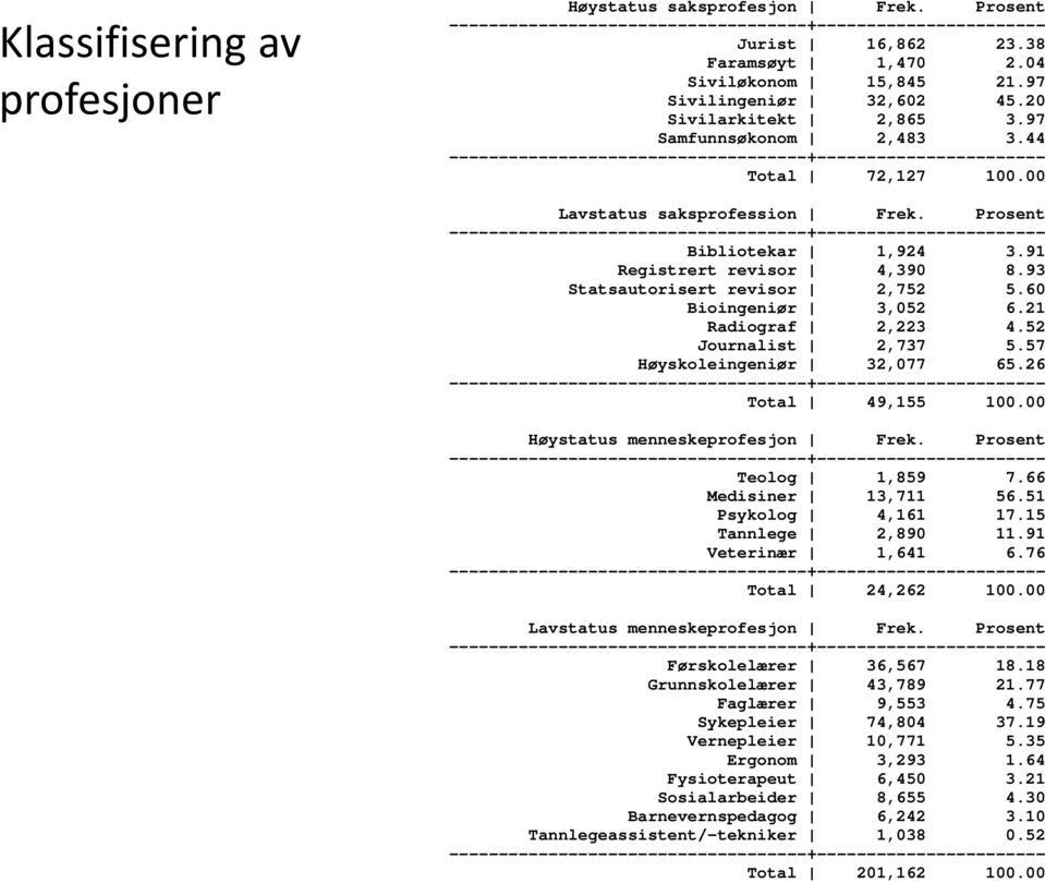 Prosent ------------------------------------+----------------------- Bibliotekar 1,924 3.91 Registrert revisor 4,390 8.93 Statsautorisert revisor 2,752 5.60 Bioingeniør 3,052 6.21 Radiograf 2,223 4.