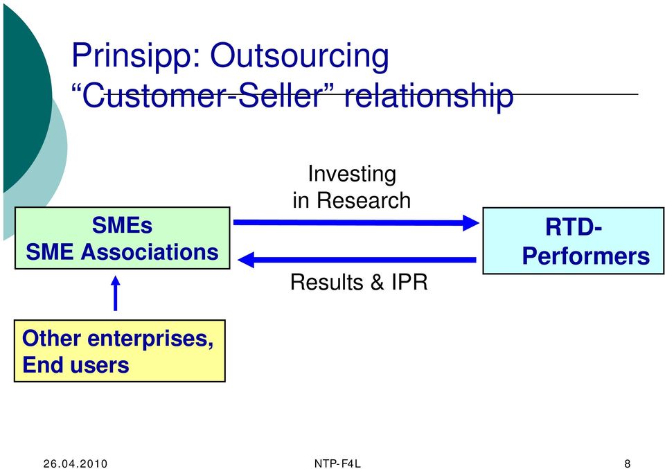 Investing in Research Results & IPR RTD-