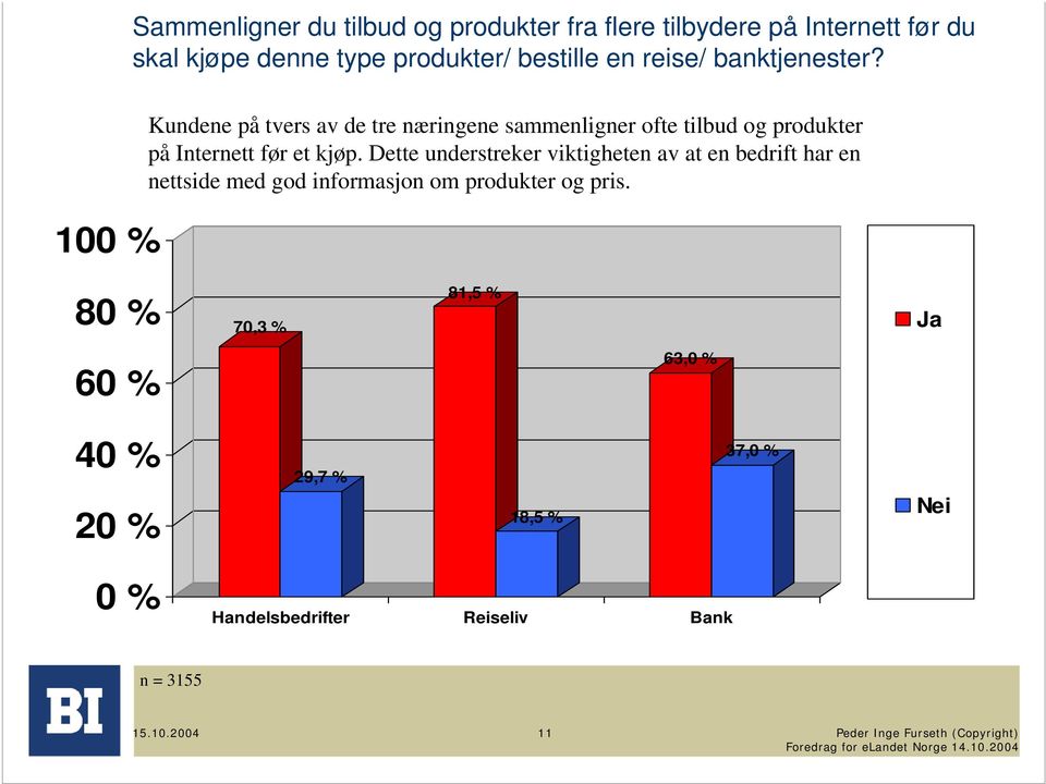 100 % Kundene på tvers av de tre næringene sammenligner ofte tilbud og produkter på Internett før et kjøp.