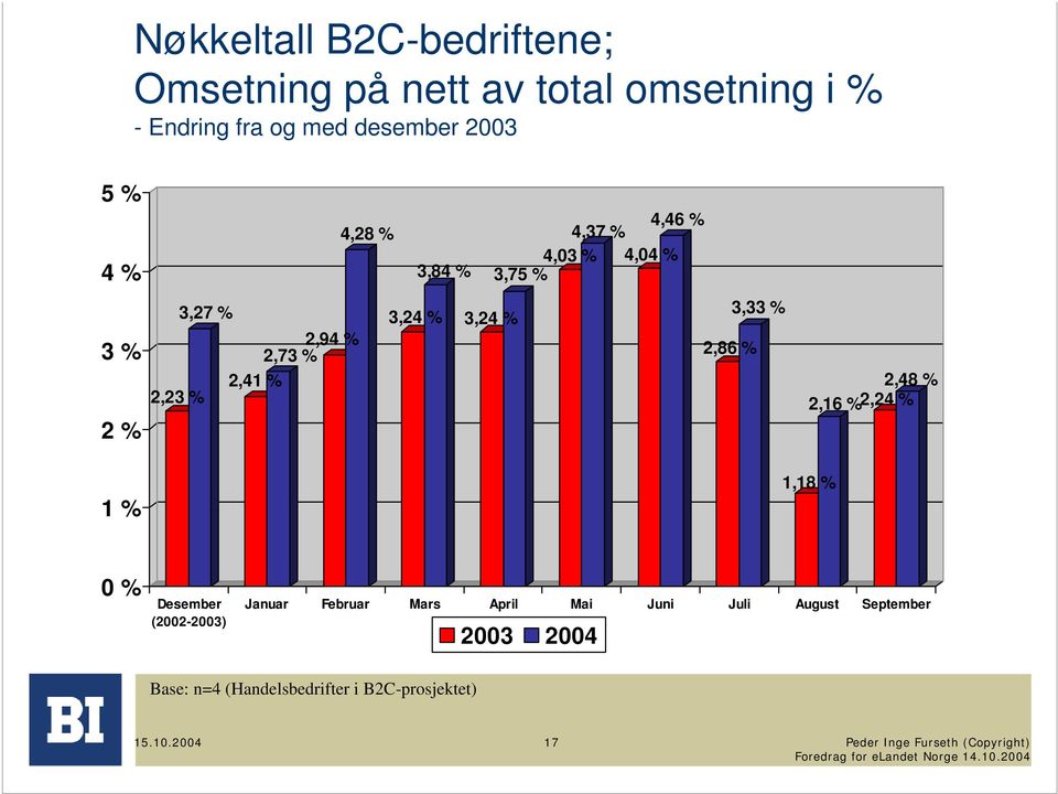 3,24 % 3,24 % 2,86 % 3,33 % 2,48 % 2,16 % 2,24 % 1 % 1,18 % 0 % Desember (2002-2003) Januar Februar