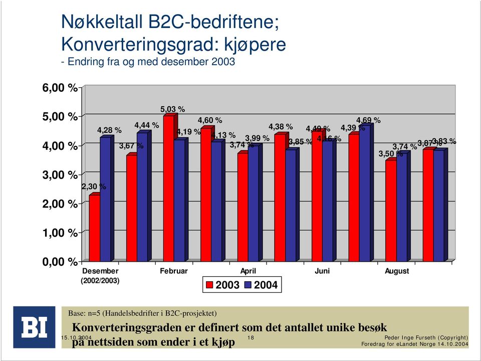 %3,87 3,83 % % 3,50 % 1,00 % 0,00 % Desember (2002/2003) Februar April Juni August 2003 2004 Base: n=5 (Handelsbedrifter