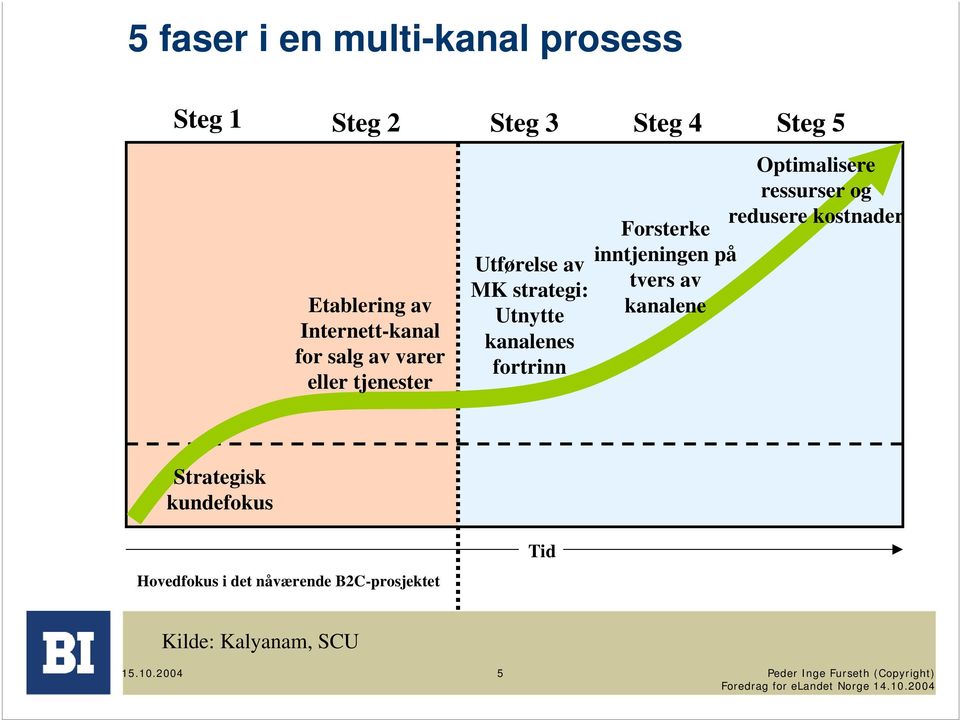 fortrinn Forsterke inntjeningen på tvers av kanalene Optimalisere ressurser og redusere