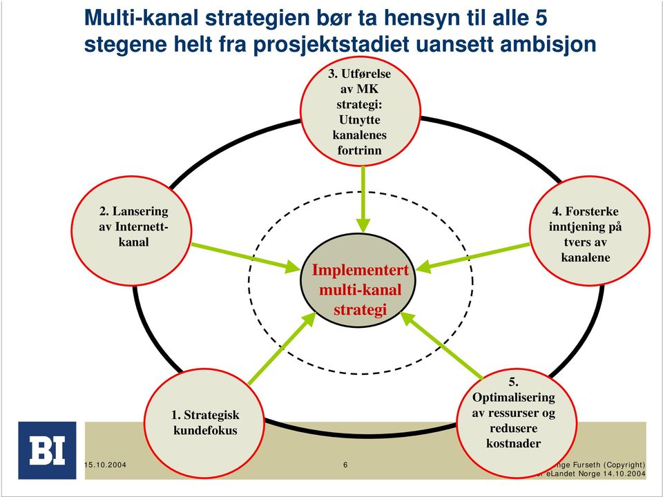 Lansering av Internettkanal Implementert multi-kanal strategi 4.