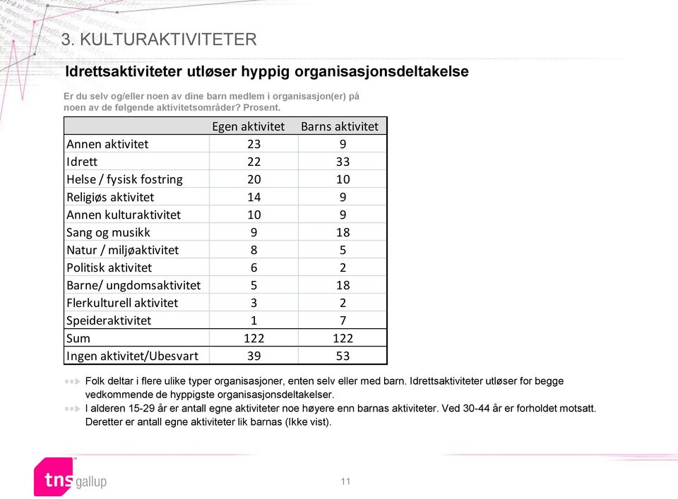 aktivitet 6 2 Barne/ ungdomsaktivitet 5 18 Flerkulturell aktivitet 3 2 Speideraktivitet 1 7 Sum 122 122 Ingen aktivitet/ubesvart 39 53 Folk deltar i flere ulike typer organisasjoner, enten selv eller