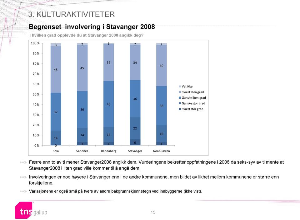 4 Sola Sandnes Randaberg Stavanger Nord-Jæren Færre enn to av ti mener Stavanger2008 angikk dem.