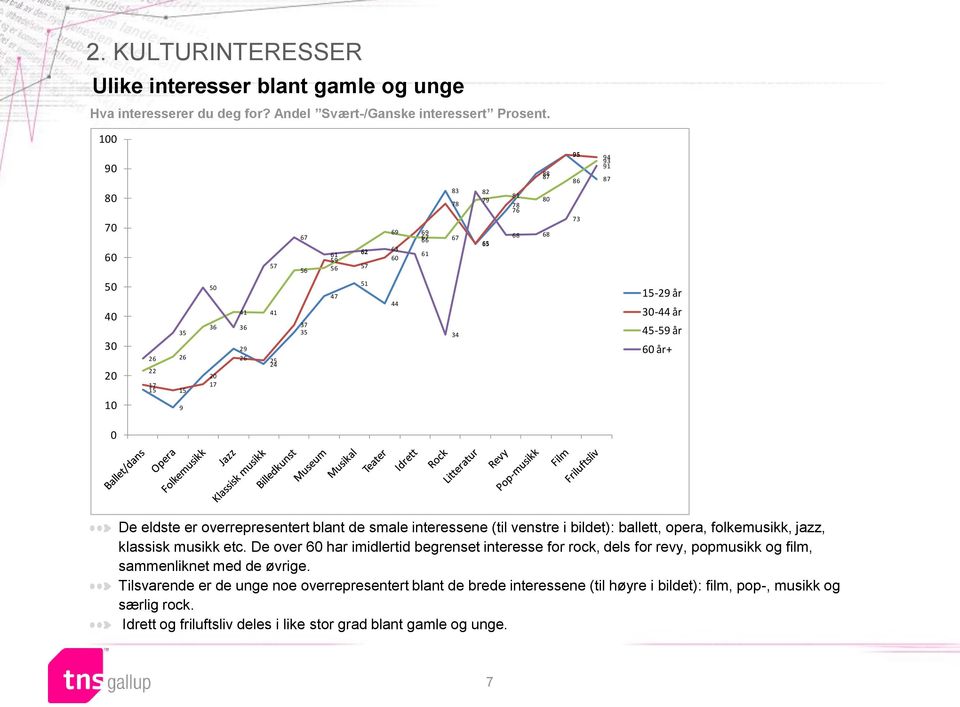 86 87 73 15-29 år 30-44 år 45-59 år 60 år+ 0 De eldste er overrepresentert blant de smale interessene (til venstre i bildet): ballett, opera, folkemusikk, jazz, klassisk musikk etc.