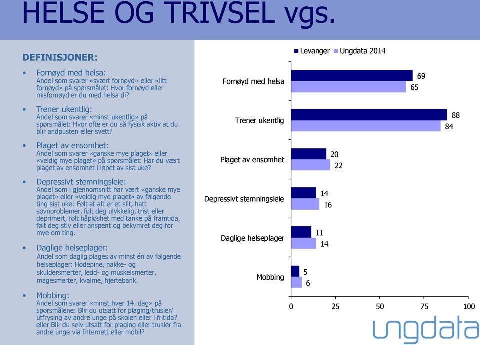 Trener ukentlig 84 88 Plaget av ensomhet: Andel som svarer «ganske mye plaget» eller «veldig mye plaget» på spørsmålet: Har du vært plaget av ensomhet i løpet av sist uke?